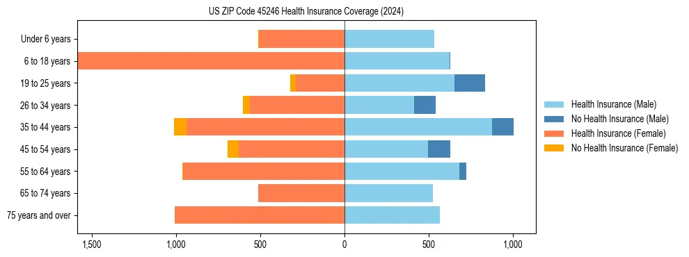 Health insurance pyramid for US ZIP Code 45246