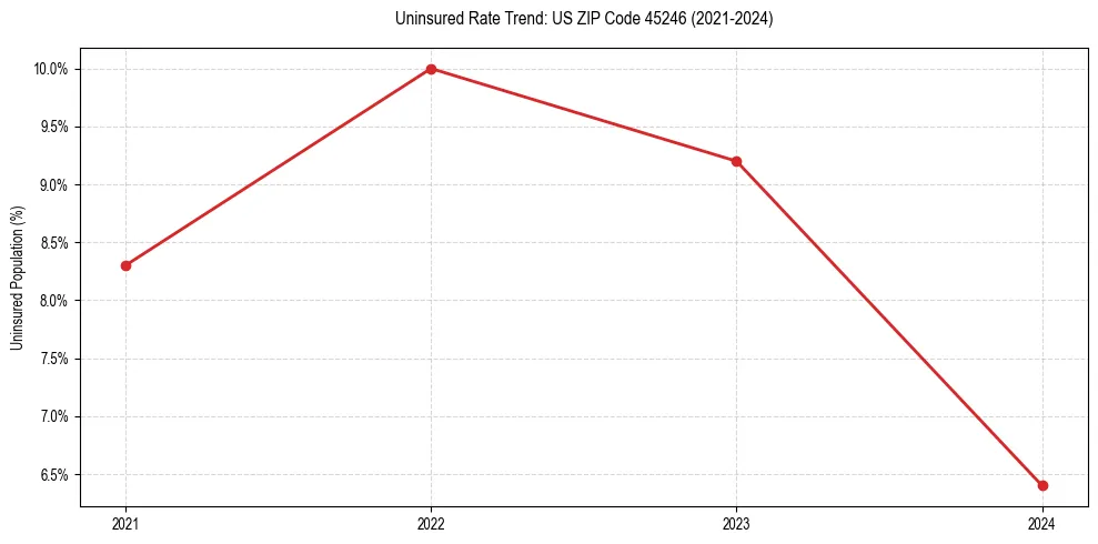 Uninsured trend chart for US ZIP Code 45246