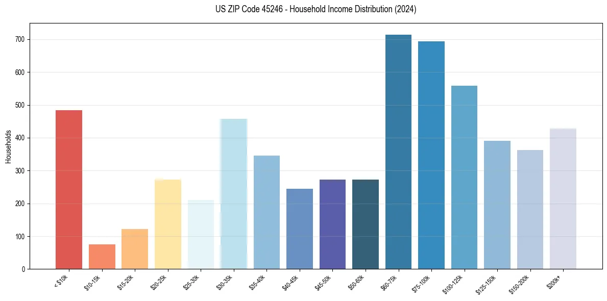 Income Distribution for 