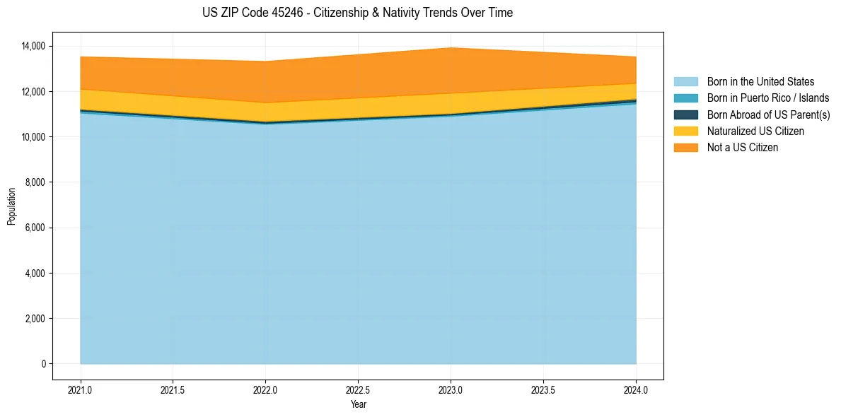 Historical nativity trends for 