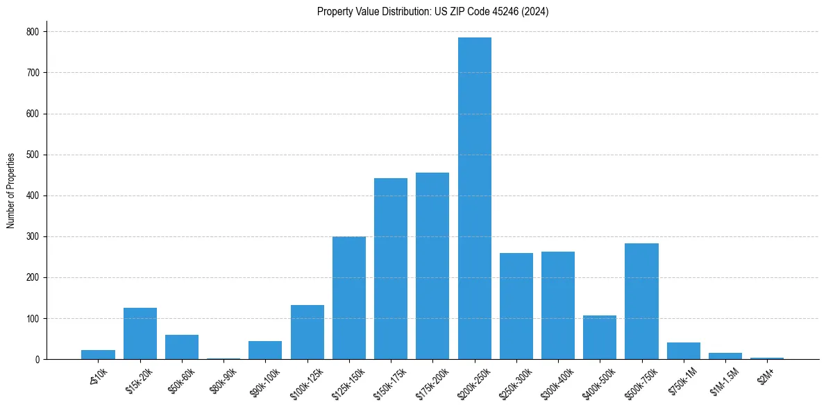 Value Distribution for 