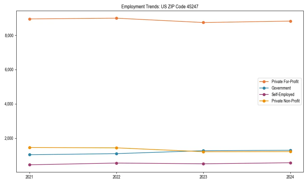 Long-term employment trends in 