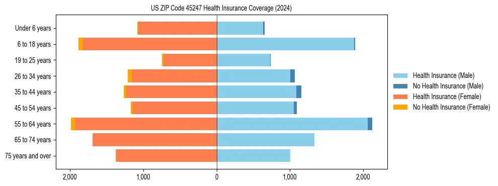 Health insurance pyramid for US ZIP Code 45247