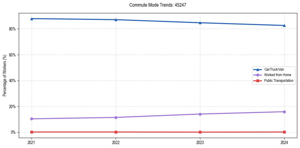 Transportation trends in US ZIP Code 45247
