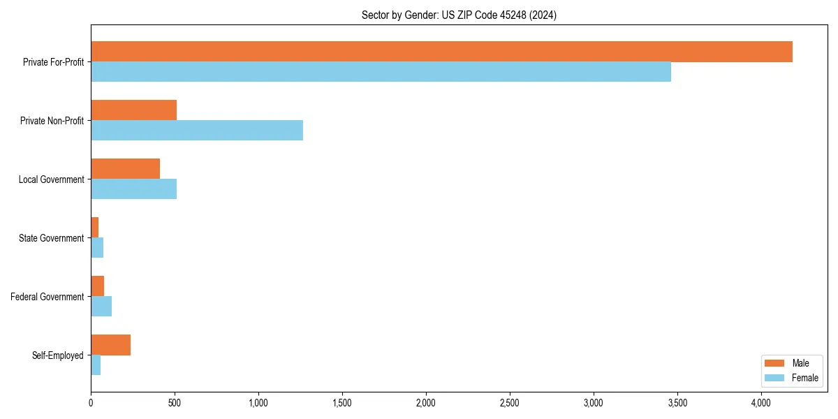 Employment sector breakdown by gender in 
