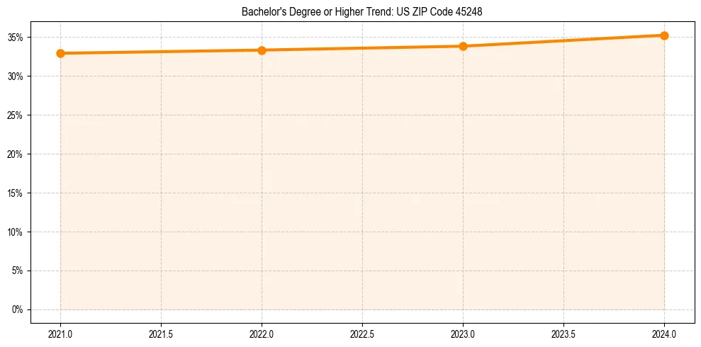 Trend chart showing bachelor degree growth in 