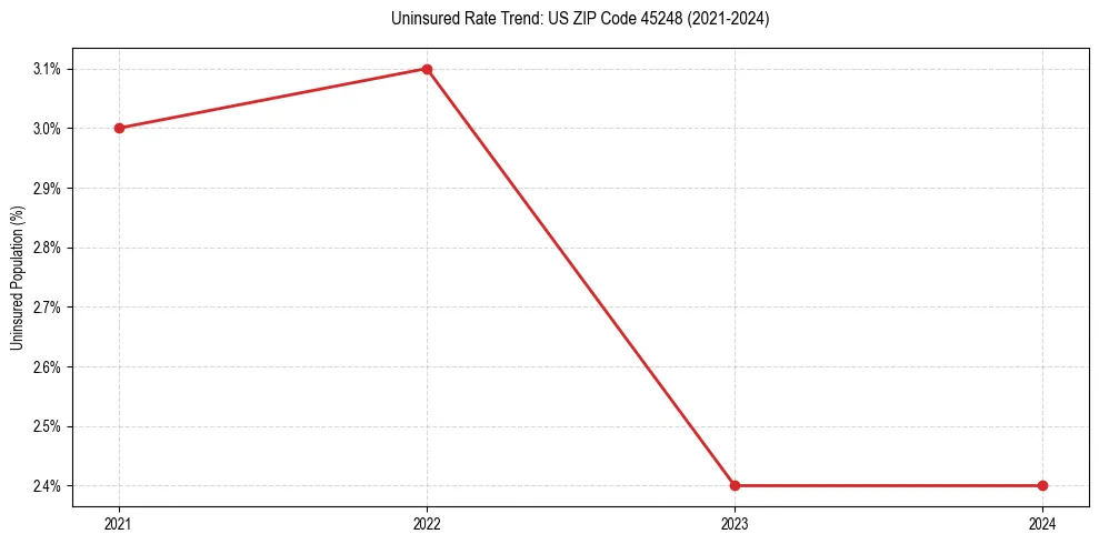Uninsured trend chart for US ZIP Code 45248