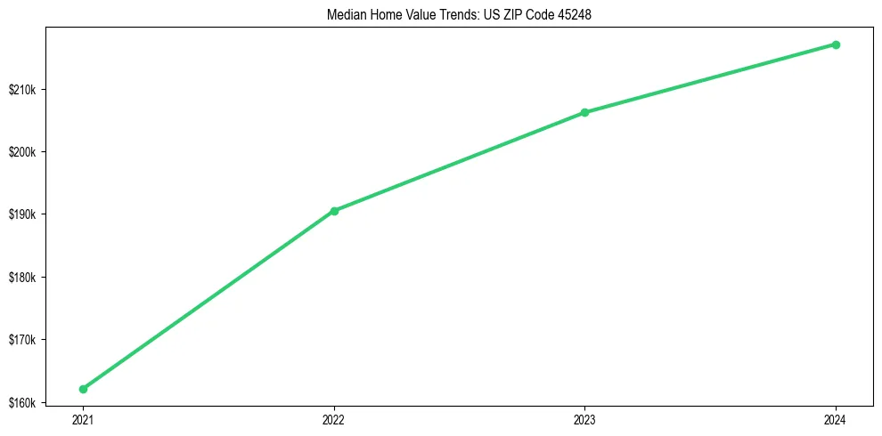 Median property value trends in 