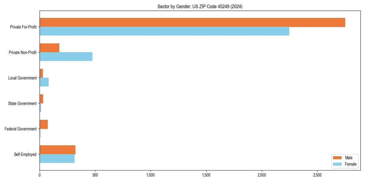 Employment sector breakdown by gender in 