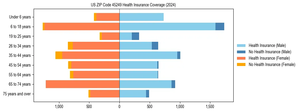 Health insurance pyramid for US ZIP Code 45249