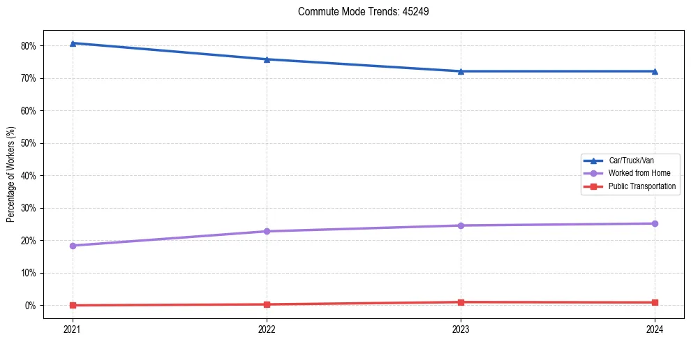 Transportation trends in US ZIP Code 45249