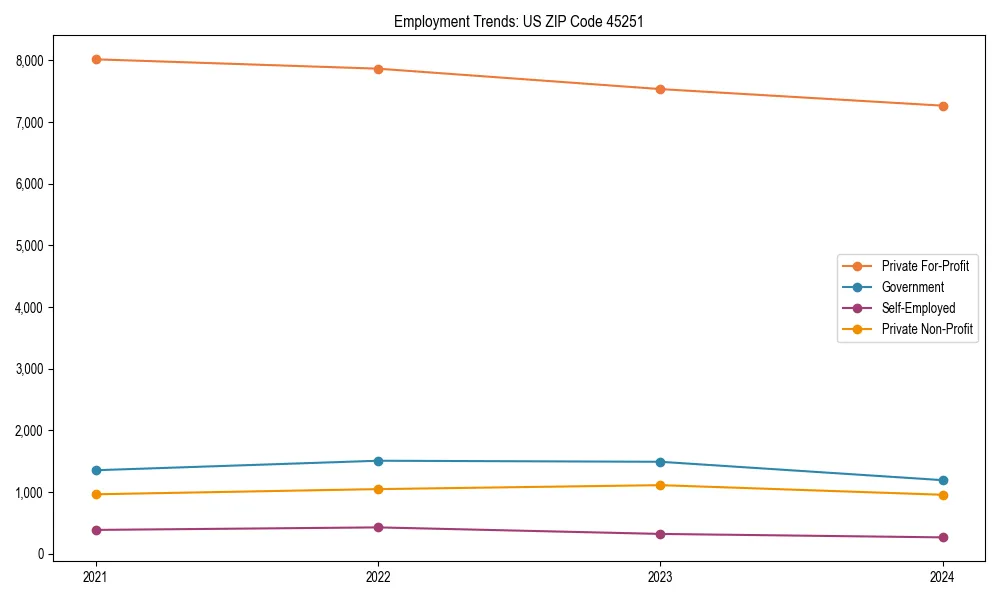 Long-term employment trends in