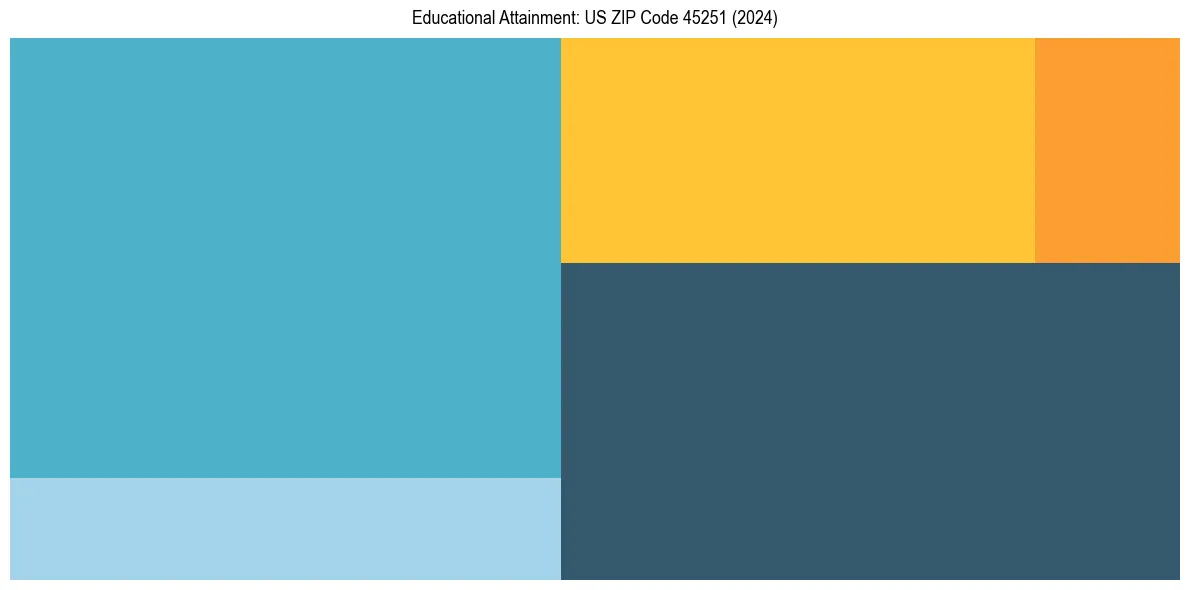 Education Treemap for in 2024