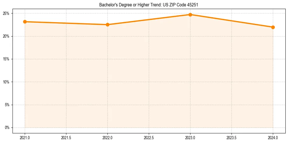 Trend chart showing bachelor degree growth in
