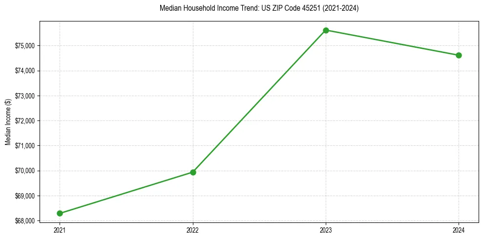 Income trend for