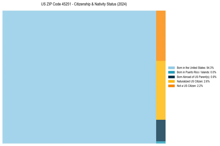 Nativity Treemap for