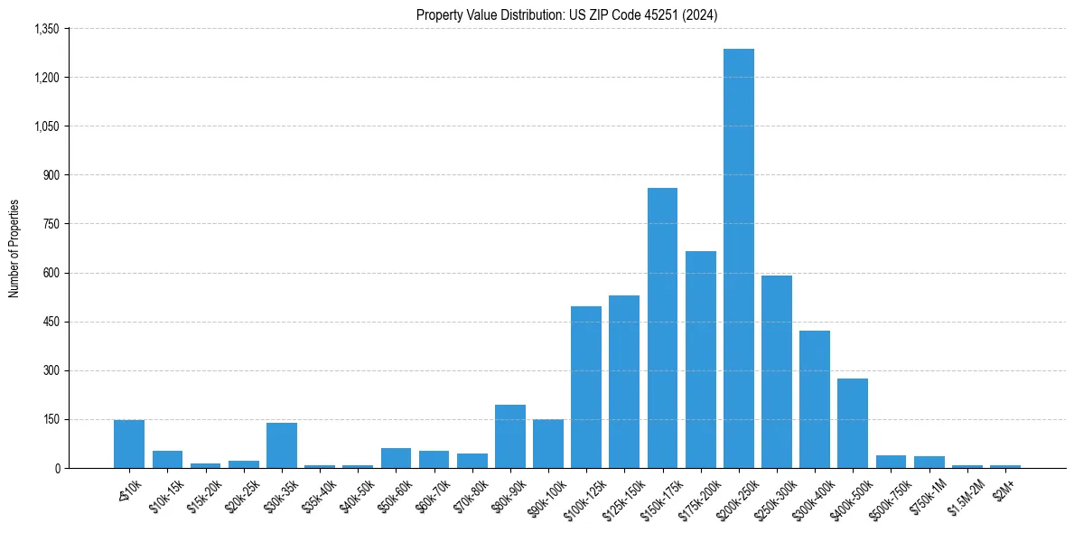 Value Distribution for