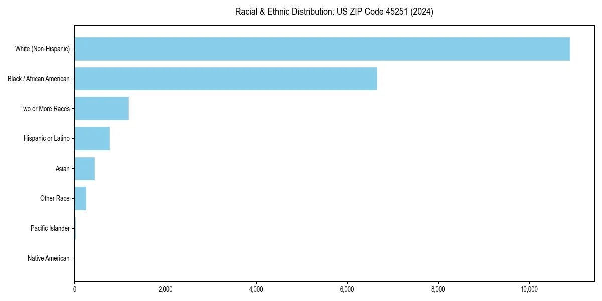 Bar chart showing racial distribution in for 2024