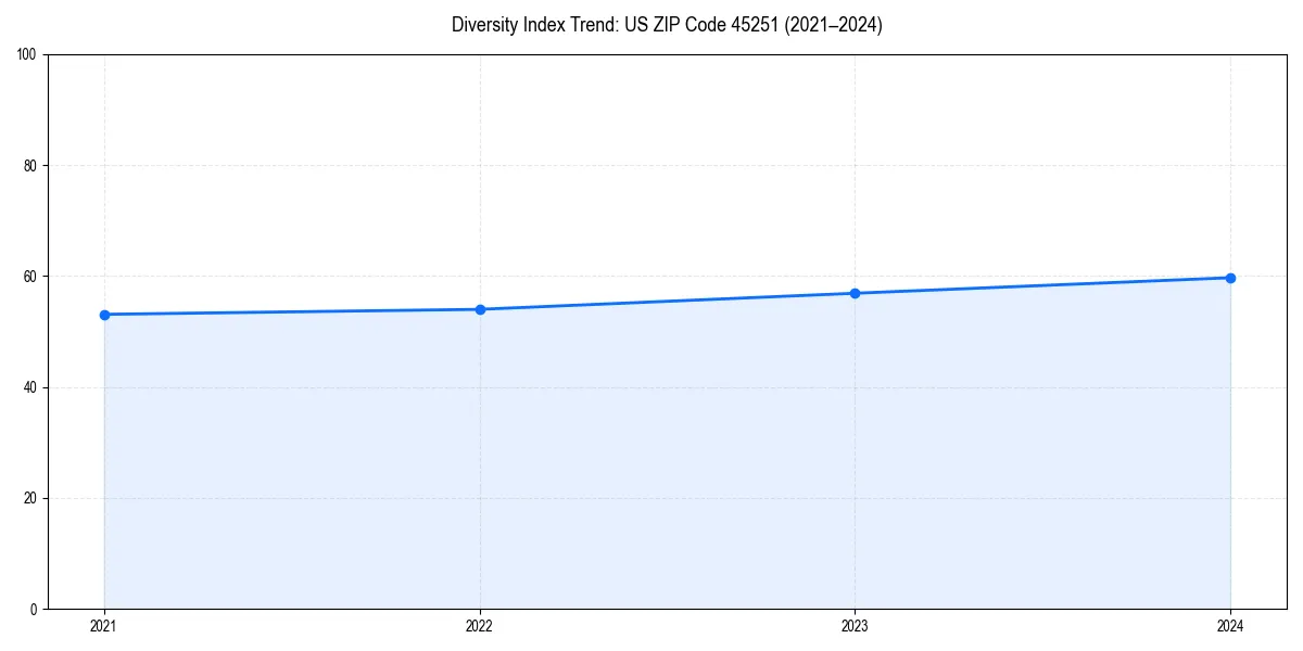 Line chart showing diversity index trends for