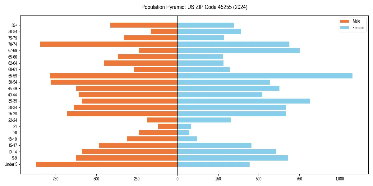 Population pyramid for 