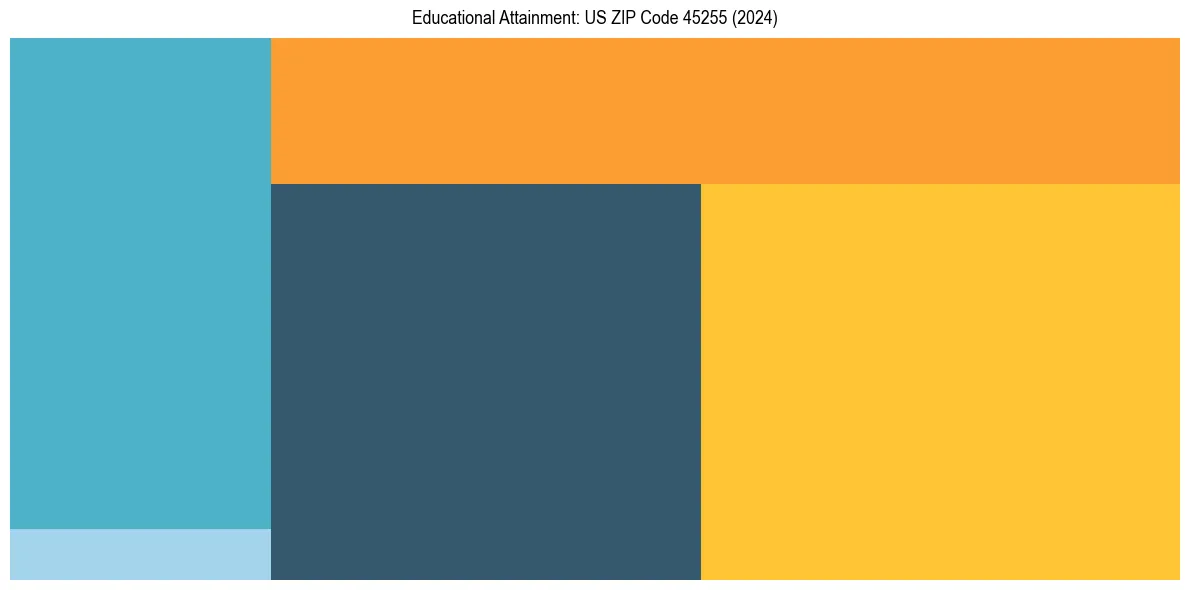 Education Treemap for  in 2024