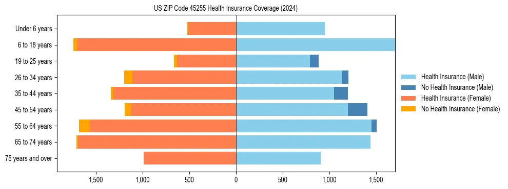 Health insurance pyramid for US ZIP Code 45255