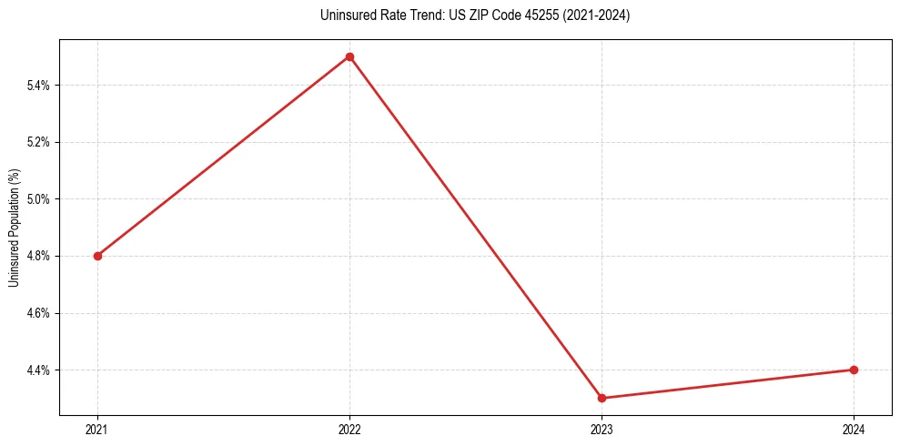 Uninsured trend chart for US ZIP Code 45255