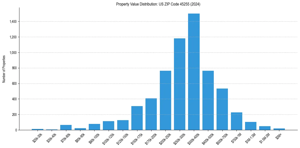 Value Distribution for 