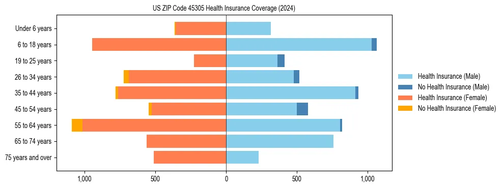 Health insurance pyramid for US ZIP Code 45305