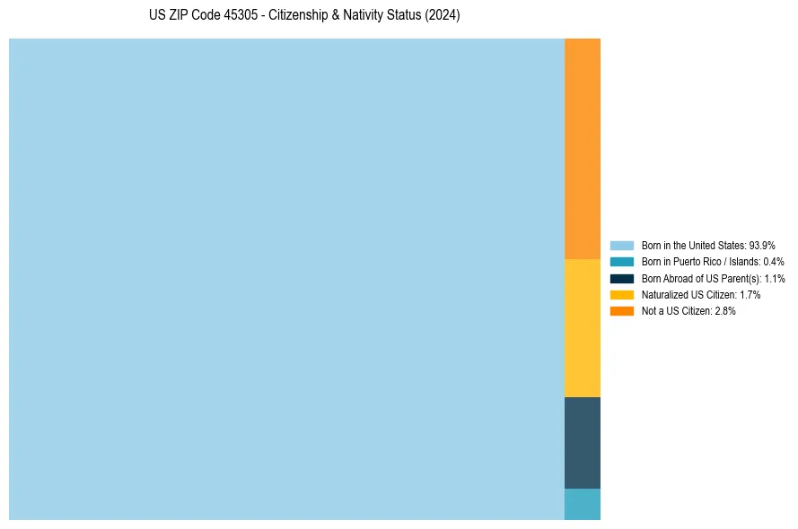 Nativity Treemap for 