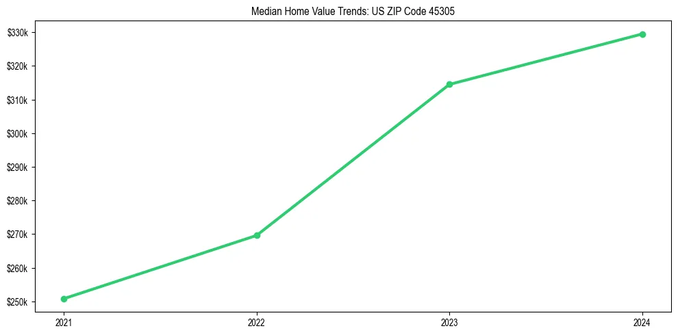 Median property value trends in 