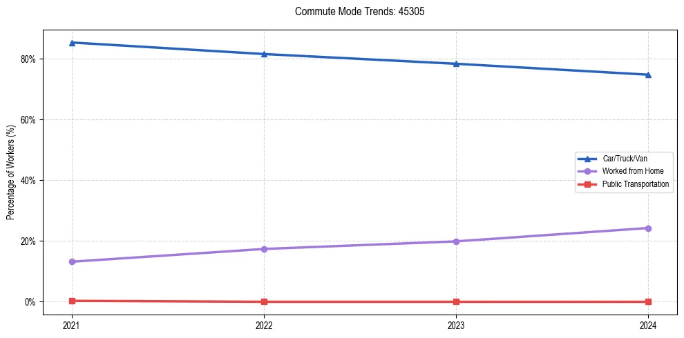 Transportation trends in US ZIP Code 45305