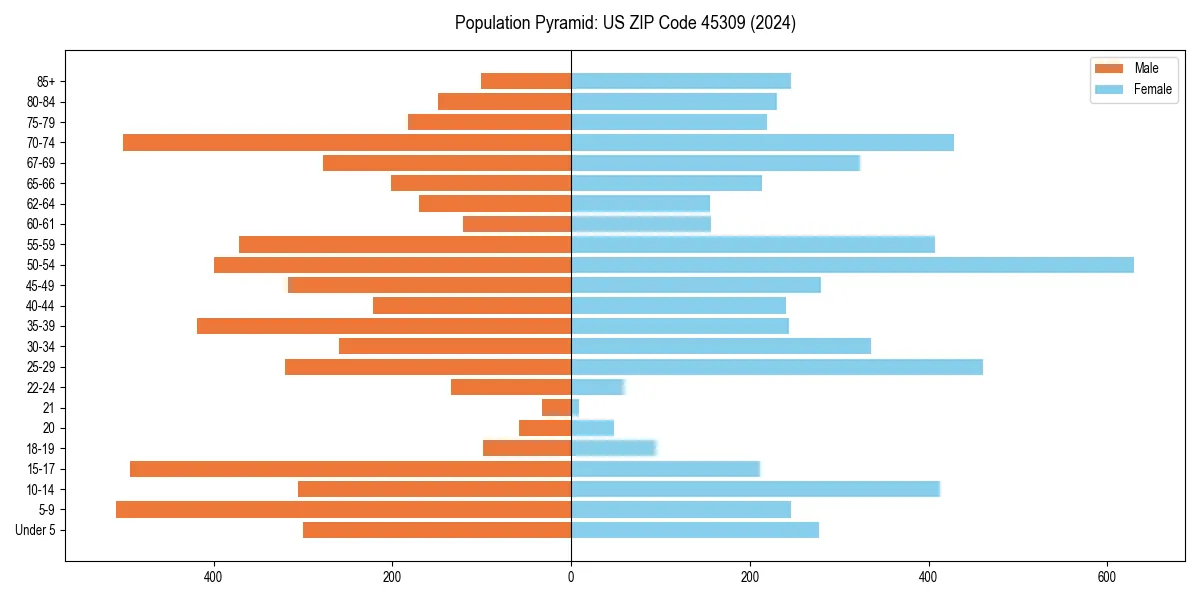 Population pyramid for 