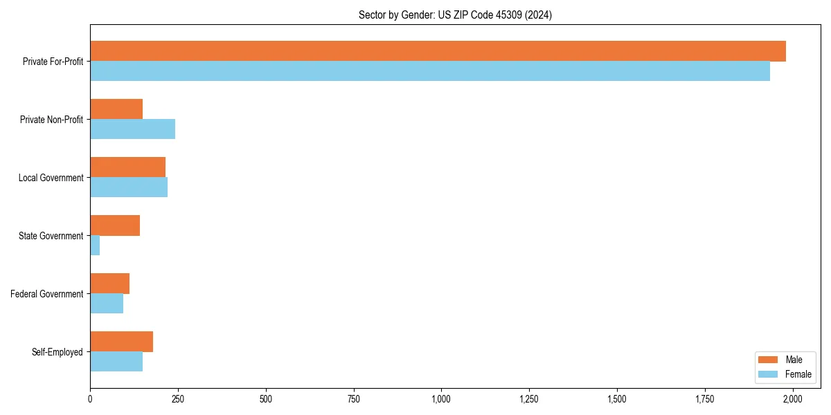 Employment sector breakdown by gender in 