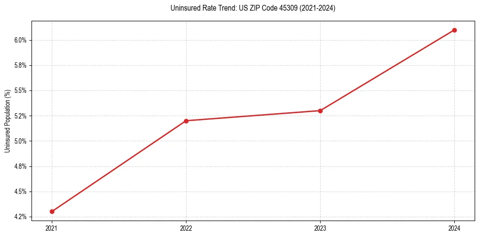 Uninsured trend chart for US ZIP Code 45309