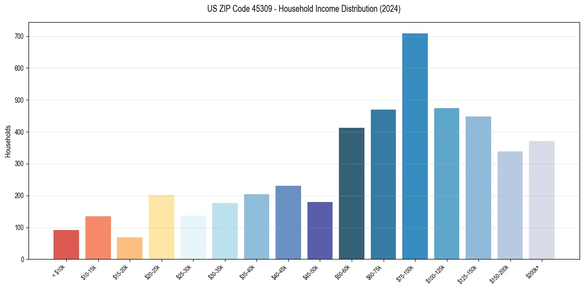 Income Distribution for 