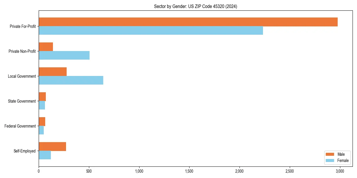 Employment sector breakdown by gender in 