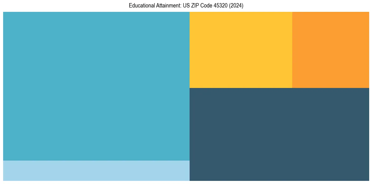 Education Treemap for  in 2024