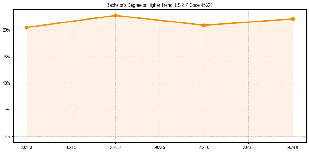 Trend chart showing bachelor degree growth in 