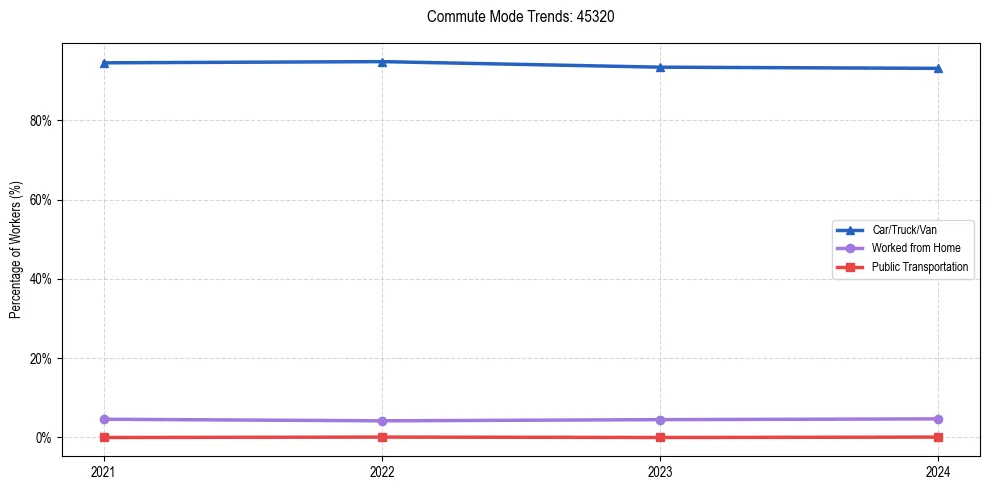 Transportation trends in US ZIP Code 45320