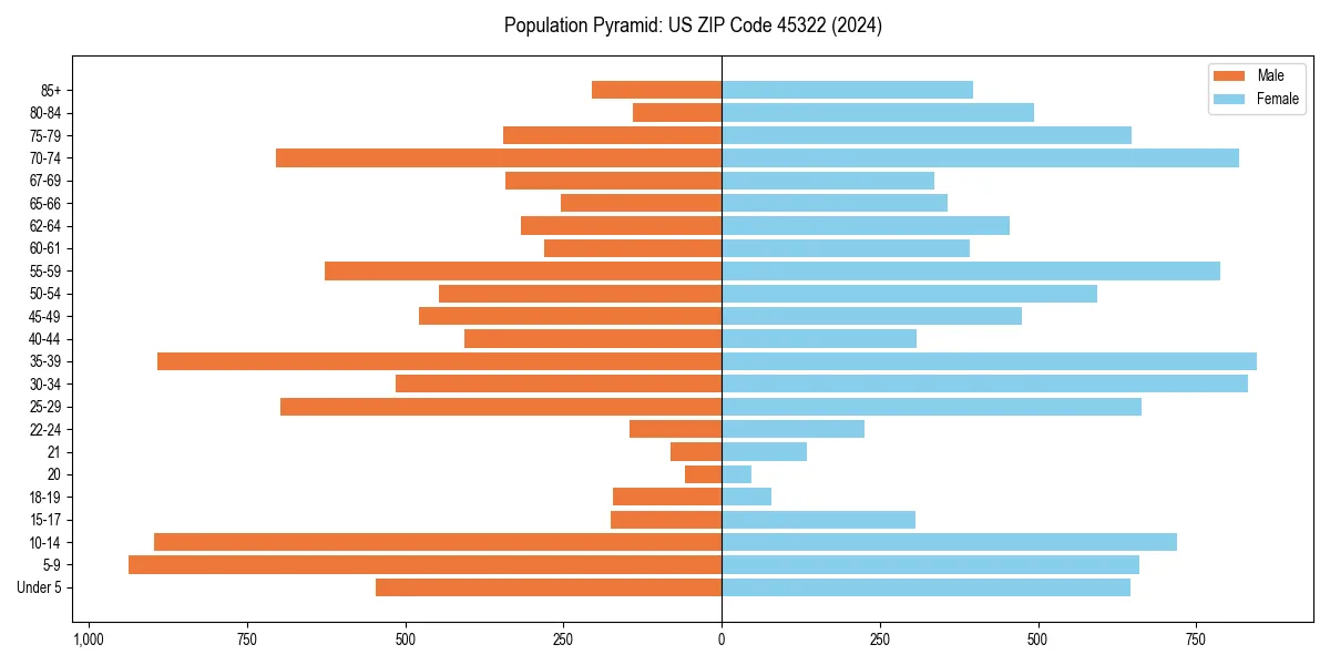Population pyramid for 