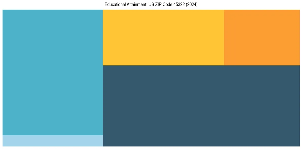 Education Treemap for  in 2024