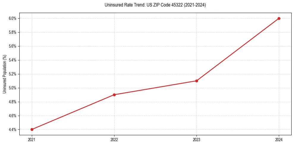Uninsured trend chart for US ZIP Code 45322