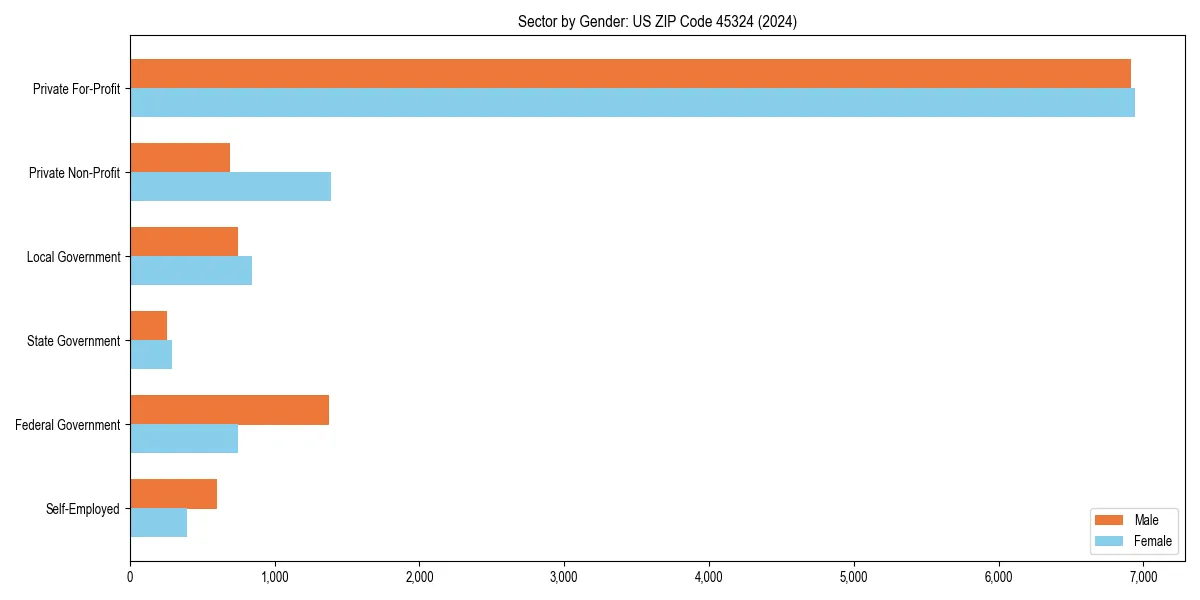 Employment sector breakdown by gender in 