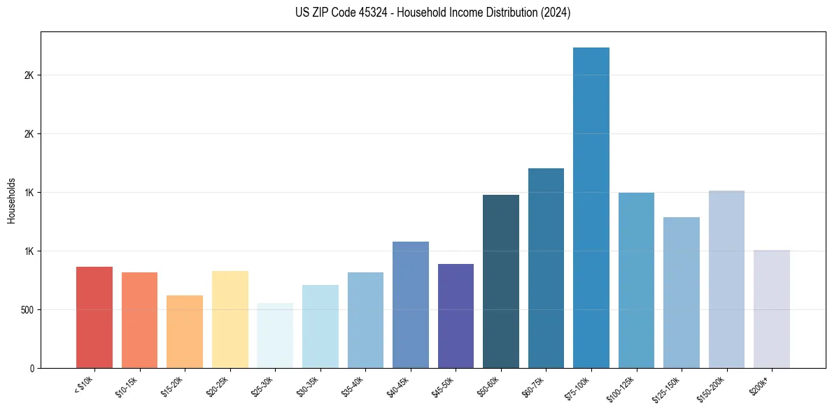 Income Distribution for 
