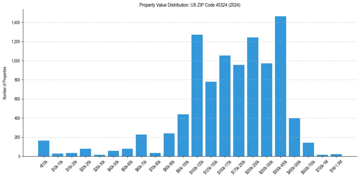 Value Distribution for 
