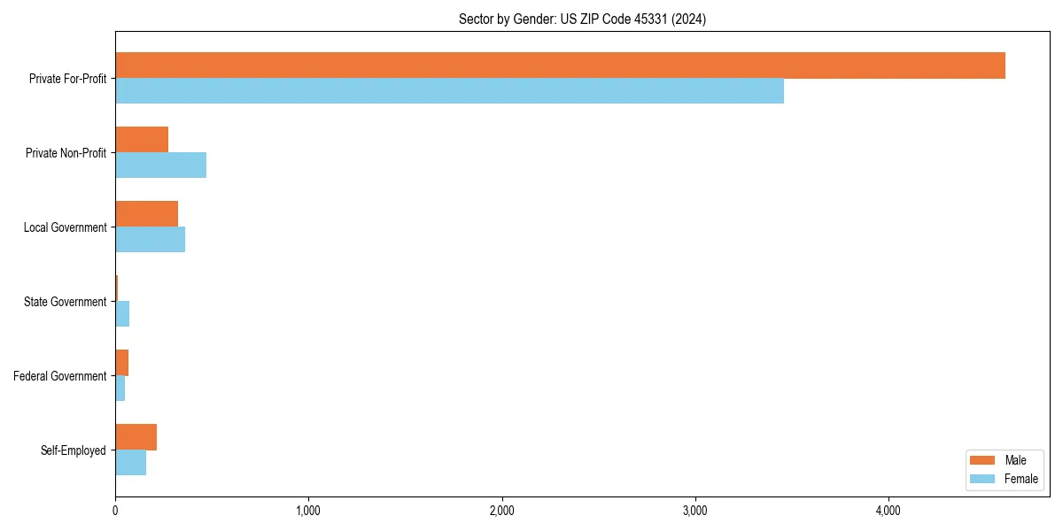 Employment sector breakdown by gender in 