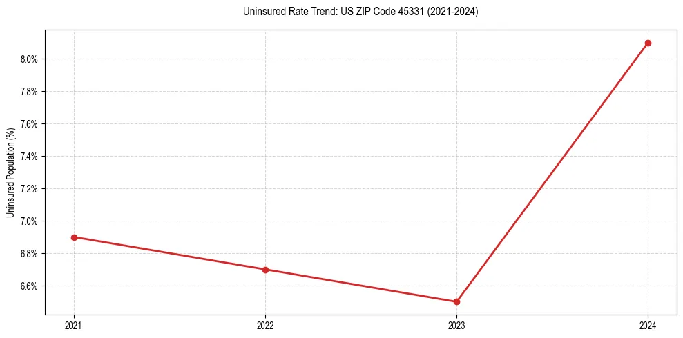 Uninsured trend chart for US ZIP Code 45331