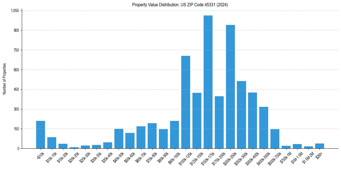 Value Distribution for 
