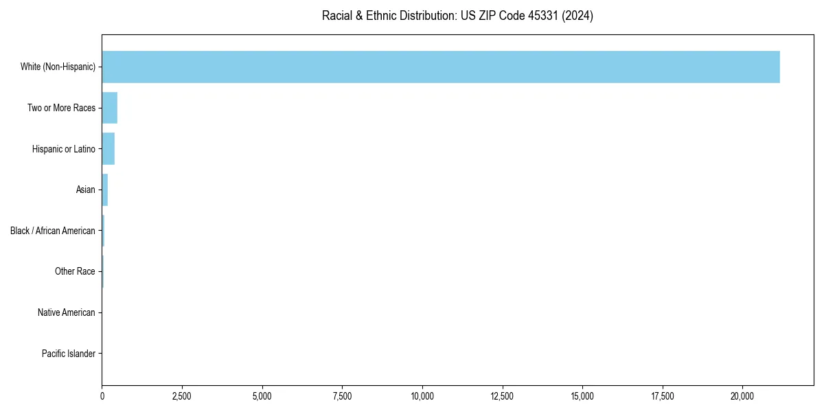 Bar chart showing racial distribution in  for 2024